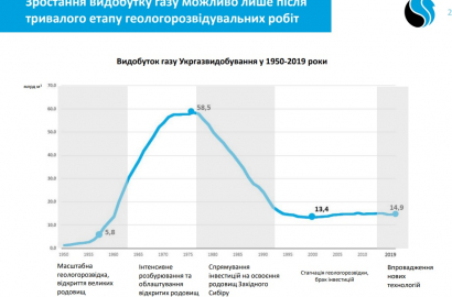 В Україні будуть перевіряти газові свердловини в онлайн-режимі